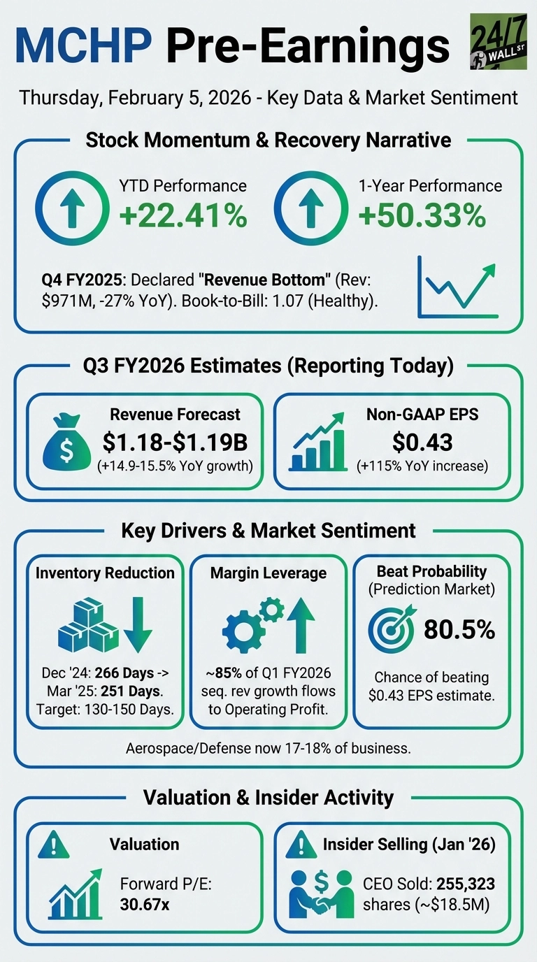 An infographic titled 'MCHP Pre-Earnings' for Thursday, February 5, 2026. The layout is structured into four sections with blue and green accents. The 'Stock Momentum & Recovery Narrative' section shows YTD performance at +22.41% and 1-Year Performance at +50.33%, with a declared 'Revenue Bottom' for Q4 FY2025. The 'Q3 FY2026 Estimates' section forecasts Revenue between $1.18-$1.19B and Non-GAAP EPS at $0.43. The 'Key Drivers & Market Sentiment' section highlights Inventory Reduction from 266 to 251 days, Margin Leverage of ~85% of Q1 FY2026 sequential revenue growth flowing to Operating Profit, and a Beat Probability of 80.5%. The 'Valuation & Insider Activity' section displays a Forward P/E of 30.67x and details CEO Insider Selling in January 2026 of 255,323 shares worth approximately $18.5M. Various icons like upward arrows, money bag, bar chart, stacked boxes with downward arrow, gears with upward arrow, target, and handshake with money illustrate the data points.