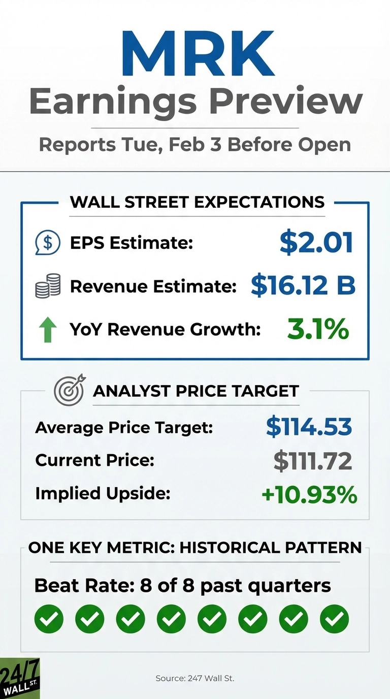An infographic titled 'MRK Earnings Preview' reporting on Tuesday, February 3, before market open. It features three sections. The first, 'WALL STREET EXPECTATIONS,' shows an EPS estimate of $2.01, a revenue estimate of $16.12 B, and a YoY revenue growth of 3.1% with a green upward arrow. The second section, 'ANALYST PRICE TARGET,' lists an average price target of $114.53, current price of $111.72, and an implied upside of +10.93% in green text. The third section, 'ONE KEY METRIC: HISTORICAL PATTERN,' states a Beat Rate of '8 of 8 past quarters,' accompanied by eight green checkmark icons. The source is '247 Wall St.'