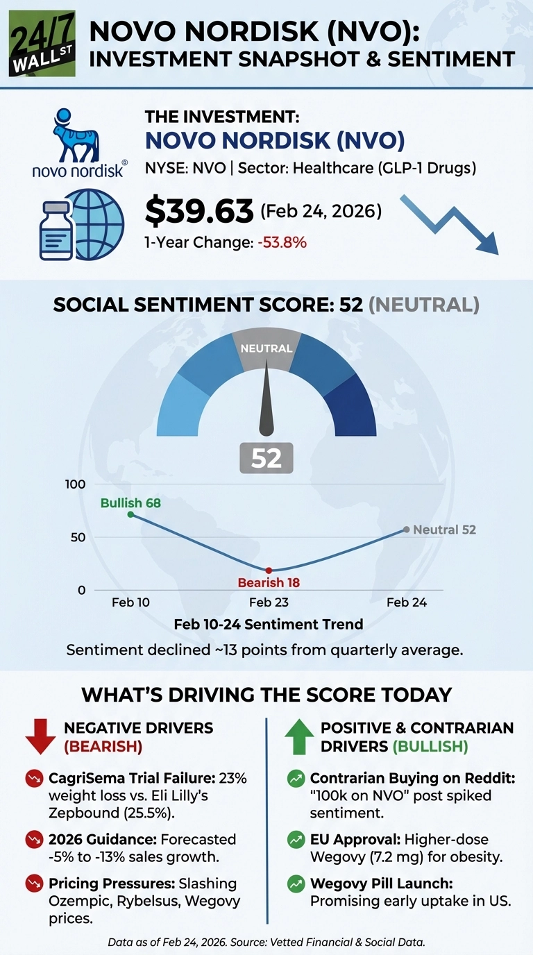 An infographic titled 'Novo Nordisk (NVO): Investment Snapshot & Sentiment'. The top section displays the Novo Nordisk logo, the company name (Novo Nordisk, NVO), NYSE ticker, Healthcare sector (GLP-1 Drugs), current stock price of $39.63 as of February 24, 2026, and a 1-Year Change of -53.8% with a downward arrow. Below this, a large gauge shows the Social Sentiment Score: 52 (Neutral). A line graph titled 'Feb 10-24 Sentiment Trend' plots scores: Bullish 68 on Feb 10, Bearish 18 on Feb 23, and Neutral 52 on Feb 24. Text states 'Sentiment declined ~13 points from quarterly average.' The bottom section lists 'WHAT'S DRIVING THE SCORE TODAY' with two columns. 'NEGATIVE DRIVERS (BEARISH)' lists: 'CagriSema Trial Failure: 23% weight loss vs. Eli Lilly's Zepbound (25.5%).', '2026 Guidance: Forecasted -5% to -13% sales growth.', 'Pricing Pressures: Slashing Ozempic, Rybelsus, Wegovy prices.' 'POSITIVE & CONTRARIAN DRIVERS (BULLISH)' lists: 'Contrarian Buying on Reddit: 