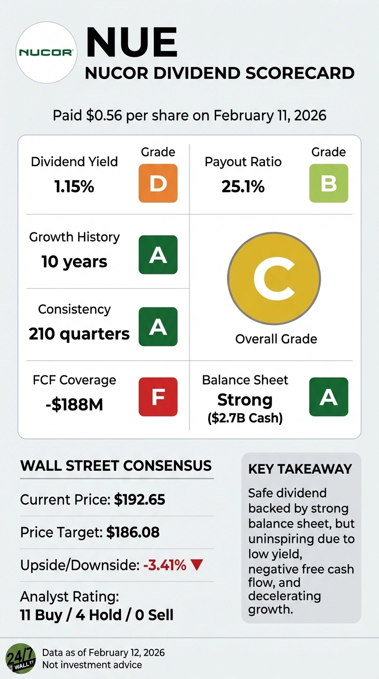 An infographic titled 'NUE NUCOR DIVIDEND SCORECARD'. It shows Nucor paid $0.56 per share on February 11, 2026. The main section is a grid of dividend metrics with corresponding letter grades: Dividend Yield 1.15% (Grade D), Payout Ratio 25.1% (Grade B), Growth History 10 years (Grade A), Consistency 210 quarters (Grade A), FCF Coverage -$188M (Grade F), Balance Sheet Strong ($2.7B Cash) (Grade A). A large circular icon shows an Overall Grade C. Below this, a 'WALL STREET CONSENSUS' section lists Current Price $192.65, Price Target $186.08, Upside/Downside -3.41% (with a red down arrow), and Analyst Rating: 11 Buy / 4 Hold / 0 Sell. A 'KEY TAKEAWAY' box states: 'Safe dividend backed by strong balance sheet, but uninspiring due to low yield, negative free cash flow, and decelerating growth.' The bottom left corner indicates 'Data as of February 12, 2026'.
