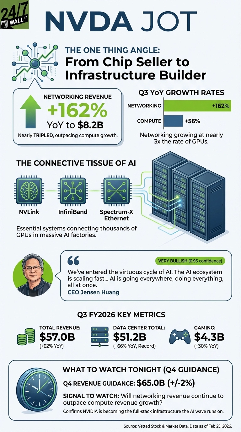 An infographic titled 'NVDA JOT' from 24/7 Wall St. highlights NVIDIA's financial performance and strategic shift. The top section, 'The One Thing Angle: From Chip Seller to Infrastructure Builder,' shows networking revenue growth of +162% YoY to $8.2B, depicted with an upward green arrow and a circuit board graphic. A bar chart illustrates Q3 YoY growth rates for Networking (+162%) and Compute (+56%), noting 'Networking growing at nearly 3x the rate of GPUs.' The 'Connective Tissue of AI' section shows three chip icons (NVLink, InfiniBand, Spectrum-X Ethernet) connected to three server racks, described as 'Essential systems connecting thousands of GPUs in massive AI factories.' A quote from CEO Jensen Huang states, 'We've entered the virtuous cycle of AI. The AI ecosystem is scaling fast... AI is going everywhere, doing everything, all at once,' labeled 'VERY BULLISH (0.95 confidence).' 'Q3 FY2026 Key Metrics' includes Total Revenue: $57.0B (+62% YoY), Data Center Total: $51.2B (+66% YoY, Record), and Gaming: $4.3B (+30% YoY), represented by icons of stacked coins, server racks, and a game controller. The bottom section, 'What to Watch Tonight (Q4 Guidance),' shows a clock icon and states Q4 Revenue Guidance: $65.0B (+/-2%), with a 'SIGNAL TO WATCH: Will networking revenue continue to outpace compute revenue growth?' and confirmation 'NVIDIA is becoming the full-stack infrastructure the AI wave runs on.' The source is Vetted Stock & Market Data, data as of Feb 25, 2026.