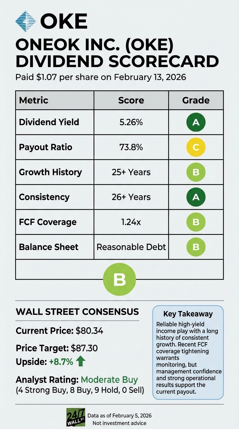 An infographic titled 'ONEOK Inc. (OKE) Dividend Scorecard'. It indicates a payment of $1.07 per share on February 13, 2026. A table details dividend metrics: Dividend Yield is 5.26% (Grade A in a green circle), Payout Ratio is 73.8% (Grade C in a yellow circle), Growth History is 25+ Years (Grade B in a light green circle), Consistency is 26+ Years (Grade A in a green circle), FCF Coverage is 1.24x (Grade B in a light green circle), and Balance Sheet shows Reasonable Debt (Grade B in a light green circle). The overall dividend grade is a large B in a light green circle. Below this, a 'WALL STREET CONSENSUS' section displays: Current Price: $80.34, Price Target: $87.30, Upside: +8.7% with a green upward arrow. The Analyst Rating is 'Moderate Buy' (4 Strong Buy, 8 Buy, 9 Hold, 0 Sell). A 'Key Takeaway' box states: 'Reliable high-yield income play with a long history of consistent growth. Recent FCF coverage tightening warrants monitoring, but management confidence and strong operational results support the current payout.' The data is noted as of February 5, 2026.