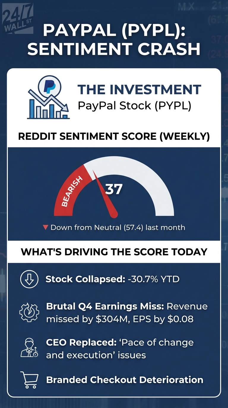 An infographic titled 'PayPal (PYPL): Sentiment Crash' from 24/7 Wall St. It features a gauge showing the Reddit sentiment score for PayPal Stock (PYPL) at 37, indicated as 'BEARISH' with a red needle. Below the gauge, text states 'Down from Neutral (57.4) last month'. The bottom section lists four driving factors with icons: 'Stock Collapsed: -30.7% YTD' (down arrow), 'Brutal Q4 Earnings Miss: Revenue missed by $304M, EPS by $0.08' (gear with dollar sign), 'CEO Replaced: 'Pace of change and execution' issues' (person with arrows), and 'Branded Checkout Deterioration' (shopping cart).