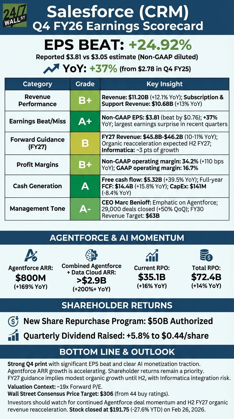 An infographic titled 'Salesforce (CRM) Q4 FY26 Earnings Scorecard' with a green and white theme. The main section is a table detailing performance categories: Revenue Performance (B+), Earnings Beat/Miss (A+), Forward Guidance (FY27) (B), Profit Margins (B+), Cash Generation (A), and Management Tone (A-), each with corresponding key insights. Below this, the 'Agentforce & AI Momentum' section highlights Agentforce ARR ($800M), Combined Agentforce + Data Cloud ARR (>$2.9B), Current RPO ($35.1B), and Total RPO ($72.4B), along with their YoY growth percentages. A 'Shareholder Returns' section notes a New Share Repurchase Program of $50B Authorized and a Quarterly Dividend Raised to $0.44/share. The 'Bottom Line & Outlook' section provides a summary of strong Q4 performance, Agentforce growth, FY27 guidance, valuation context (~19x Forward P/E), a Wall Street Consensus Price Target of $306, and states the stock closed at $191.75 on February 26, 2026.