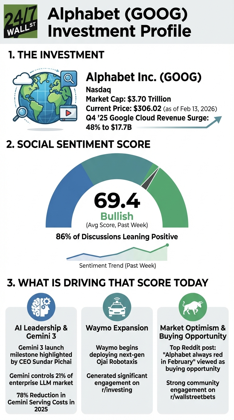 An infographic titled 'Alphabet (GOOG) Investment Profile' presented on a white background with a green header. Section 1, 'THE INVESTMENT', shows a globe icon and lists 'Alphabet Inc. (GOOG)', 'Nasdaq', 'Market Cap: $3.70 Trillion', 'Current Price: $306.02 (as of Feb 13, 2026)', and 'Q4 '25 Google Cloud Revenue Surge: 48% to $17.7B' with an upward arrow. Section 2, 'SOCIAL SENTIMENT SCORE', features a large circular gauge chart with a score of '69.4 Bullish (Avg Score, Past Week)' in the center, indicating 86% of discussions leaning positive. Below it is a line graph showing 'Sentiment Trend (Past Week)'. Section 3, 'WHAT IS DRIVING THAT SCORE TODAY', displays three columns with icons and text. The first column, 'AI Leadership &amp; Gemini 3', has a brain and gear icon, listing achievements like 'Gemini 3 launch milestone highlighted by CEO Sundar Pichai', 'Gemini controls 21% of enterprise LLM market', and '78% Reduction in Gemini Serving Costs in 2025'. The second column, 'Waymo Expansion', has a self-driving car icon, noting 'Waymo begins deploying next-gen Ojai Robotaxis' and 'Generated significant engagement on r/investing'. The third column, 'Market Optimism &amp; Buying Opportunity', has a bull icon, stating 'Top Reddit post: 