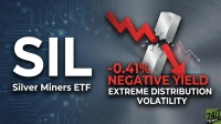 A graphic titled 'SIL Silver Miners ETF' on a circuit board background. On the right, a red zigzag arrow breaks through a white, cracked column, symbolizing a significant market downturn. Below it, red text clearly states '-0.41% NEGATIVE YIELD' and 'EXTREME DISTRIBUTION VOLATILITY'. A faded bar chart showing a downward trend with a red arrow is in the background, along with the '24/7 WALL ST' logo in the bottom right corner.