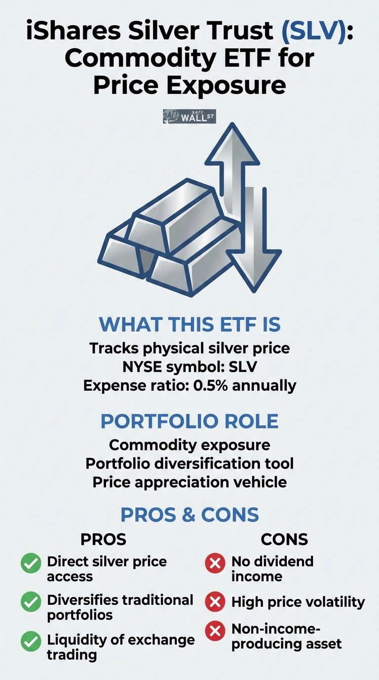 An infographic titled 'iShares Silver Trust (SLV): Commodity ETF for Price Exposure' by 24/7 WALL ST. It features a graphic of stacked silver bars with an upward and downward arrow, symbolizing price movement. The infographic is divided into sections: 'WHAT THIS ETF IS' (tracks physical silver price, NYSE symbol SLV, 0.5% annual expense ratio), 'PORTFOLIO ROLE' (commodity exposure, portfolio diversification tool, price appreciation vehicle), and 'PROS & CONS'. Pros, marked with green checkmarks, include direct silver price access, diversification for traditional portfolios, and liquidity of exchange trading. Cons, marked with red X marks, include no dividend income, high price volatility, and being a non-income-producing asset. The text is black and blue on a light grey background.