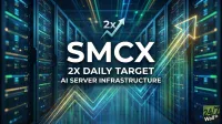 A stylized image of a server room with multiple glowing blue and green server racks. Bright yellow and blue light trails move diagonally across the scene, forming an upward-pointing graph on the right and an arrow with '2x' above 'SMCX' in the center. The text also reads '2X DAILY TARGET' and 'AI SERVER INFRASTRUCTURE', with the '24/7 Wall St' logo in the bottom right corner.