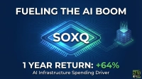 A graphic on a dark blue background featuring glowing light blue and green circuit patterns. A stylized computer chip labeled 'SOXQ' is at the center, connected by circuit lines to an illuminated server rack icon on the right. Large white text at the top reads 'FUELING THE AI BOOM'. At the bottom, white text states '1 YEAR RETURN:' followed by '+64%' in bright green, and below that, 'AI Infrastructure Spending Driver'. The '24/7 WALL ST' logo is in the bottom right corner.