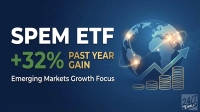 A blue background graphic features large white text 'SPEM ETF' at the top left. Below it, '+32%' is shown in green, followed by 'PAST YEAR GAIN' in gold. Underneath, 'Emerging Markets Growth Focus' is written in white. To the right, a stylized blue globe with glowing lights on continents and light trails connects different regions. An upward-pointing light blue arrow intersects with three progressively taller stacks of gold coins, indicating growth. The '24/7 Wall St' logo is in the bottom right corner.