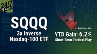A dark blue and green graphic features large white text for 'SQQQ', '3x Inverse Nasdaq-100 ETF', 'YTD Gain: 6.2%', and 'Short-Term Tactical Play'. On the right, a significant red downward arrow with internal circuit patterns emphasizes decline, accompanied by a warning icon and text 'Daily Reset Risk'. The '24/7 WALL ST' logo is visible in the top left corner, all set against a subtle circuit board background.