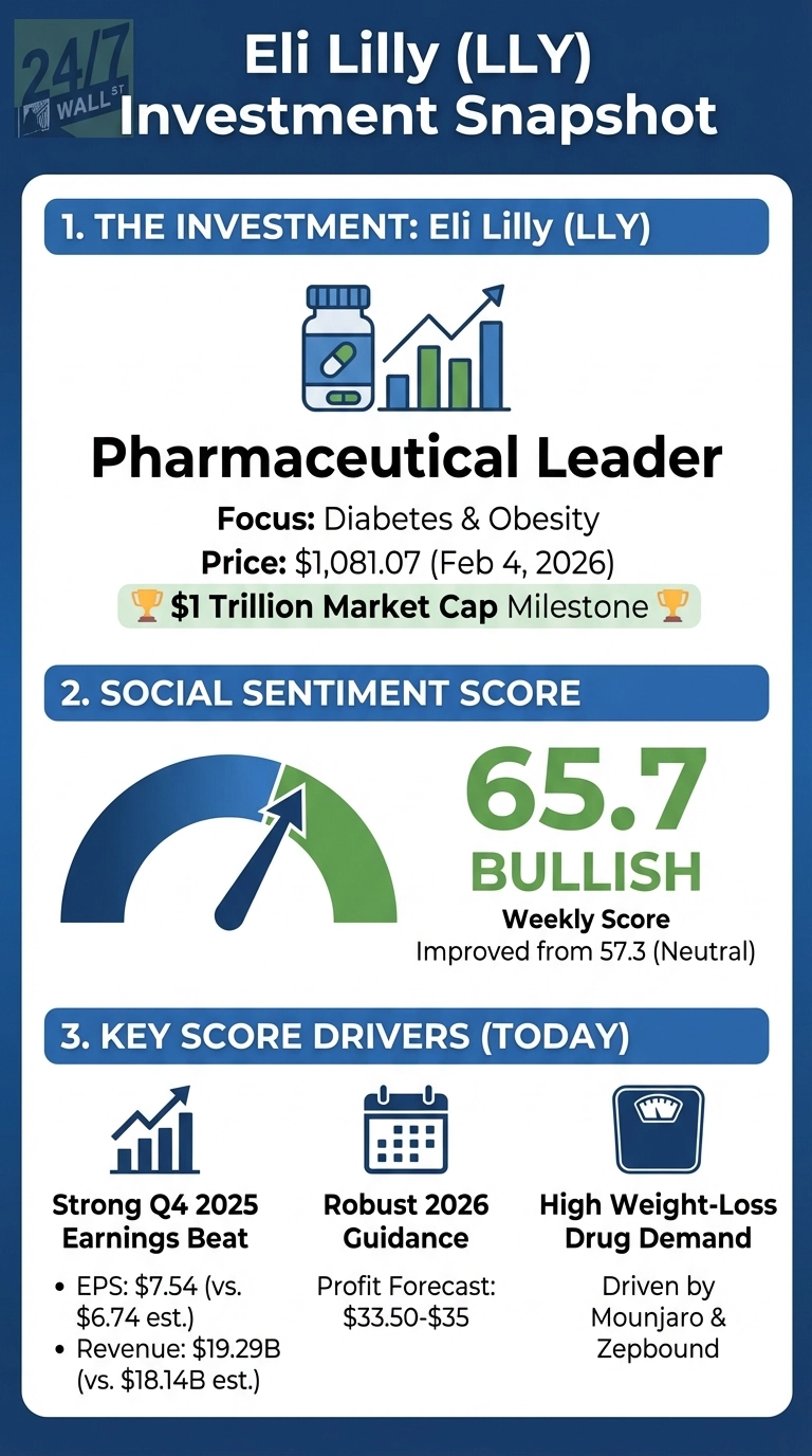 An infographic titled 'Eli Lilly (LLY) Investment Snapshot' with a dark blue header. It is divided into three sections: 1. THE INVESTMENT: Eli Lilly (LLY) shows a pill bottle and a bar chart with an upward trend. Text indicates Eli Lilly is a 'Pharmaceutical Leader' focused on 'Diabetes &amp; Obesity', with a price of '$1,081.07 (Feb 4, 2026)' and a '$1 Trillion Market Cap Milestone' trophy icon. 2. SOCIAL SENTIMENT SCORE displays a gauge with a needle pointing to the green 'BULLISH' section, showing a score of '65.7 BULLISH Weekly Score' improved from 57.3 (Neutral). 3. KEY SCORE DRIVERS (TODAY) lists three drivers: 'Strong Q4 2025 Earnings Beat' (with an upward trending bar chart icon) detailing EPS of $7.54 vs. $6.74 est. and Revenue of $19.29B vs. $18.14B est.; 'Robust 2026 Guidance' (with a calendar icon) showing a Profit Forecast of $33.50-$35; and 'High Weight-Loss Drug Demand' (with a weighing scale icon) driven by Mounjaro &amp; Zepbound. The infographic uses blue, green, and white colors.