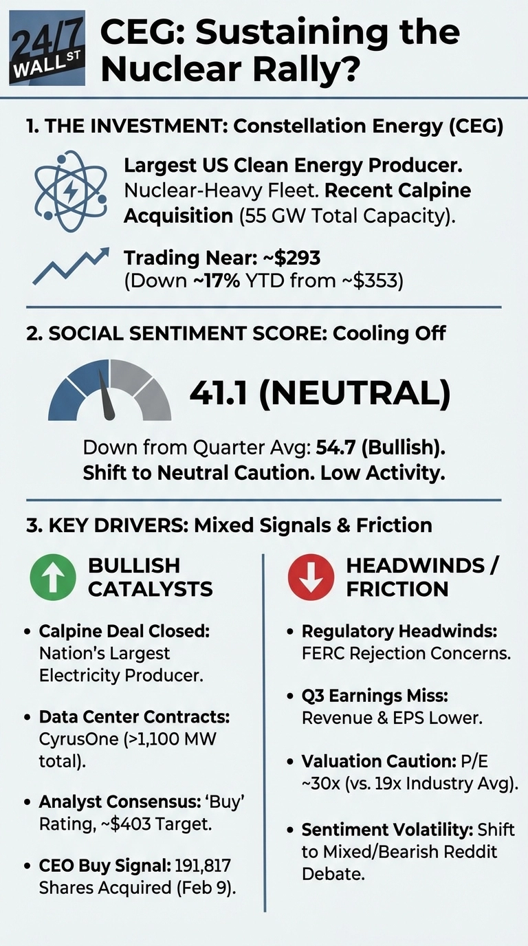 An infographic titled 'CEG: Sustaining the Nuclear Rally?'. Section 1, 'The Investment: Constellation Energy (CEG)', describes CEG as the largest US clean energy producer with a nuclear-heavy fleet, a recent Calpine acquisition (55 GW total capacity), and currently trading near $293, down approximately 17% year-to-date from $353. Section 2, 'Social Sentiment Score: Cooling Off', displays a gauge showing 41.1 (Neutral), noting it's down from a quarter average of 54.7 (Bullish), indicating a shift to neutral caution and low activity. Section 3, 'Key Drivers: Mixed Signals & Friction', is divided into 'Bullish Catalysts' and 'Headwinds / Friction'. Bullish catalysts include: Calpine Deal Closed, Data Center Contracts with CyrusOne (>1,100 MW total), Analyst Consensus ('Buy' rating, ~$403 target), and a CEO Buy Signal (191,817 shares acquired on February 9, 2026). Headwinds / Friction include: Regulatory Headwinds (FERC Rejection Concerns), Q3 Earnings Miss (revenue & EPS lower), Valuation Caution (P/E ~30x vs. 19x Industry Avg), and Sentiment Volatility (shift to mixed/bearish Reddit debate). The infographic uses a white background with blue, grey, green, and red text and icons, including a '24/7 WALL ST' logo.