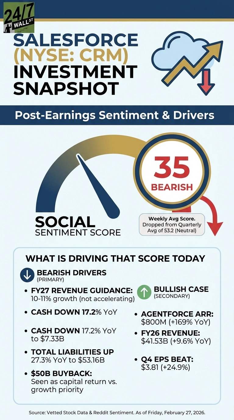 An infographic titled 'Salesforce (NYSE: CRM) Investment Snapshot: Post-Earnings Sentiment &amp; Drivers'. The top section features a cloud and an arrow zigzagging up and down. Below is a semi-circular social sentiment gauge with a needle pointing left, indicating a 'Bearish' score of 35. A note states the weekly average score dropped from a quarterly average of 53.2 (Neutral). The bottom section, titled 'WHAT IS DRIVING THAT SCORE TODAY', lists 'BEARISH DRIVERS (PRIMARY)' on the left and 'BULLISH CASE (SECONDARY)' on the right. Bearish drivers include FY27 revenue guidance (10-11% growth, not accelerating), cash down 17.2% YoY to $7.33B, total liabilities up 27.3% YoY to $53.16B, and a $50B buyback seen as capital return vs. growth priority. Bullish drivers include Agentforce ARR of $800M (+169% YoY), FY26 revenue of $41.53B (+9.6% YoY), and a Q4 EPS beat of $3.81 (+24.9%). The infographic cites 'Vetted Stock Data &amp; Reddit Sentiment' as its source, as of Friday, February 27, 2026.