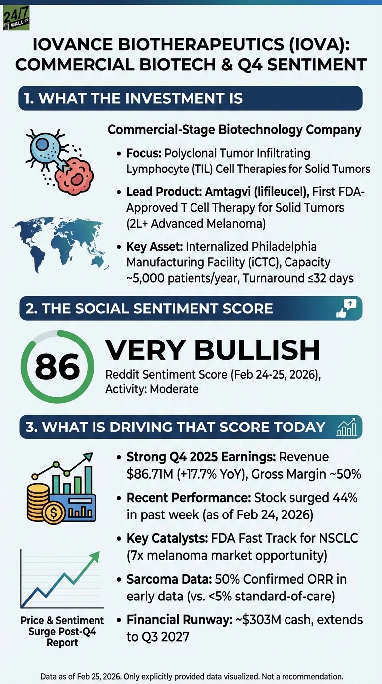An infographic about Iovance Biotherapeutics (IOVA) presented on a dark blue background with white and light blue text and green accents. The title reads 'IOVANCE BIOTHERAPEUTICS (IOVA): COMMERCIAL BIOTECH &amp; Q4 SENTIMENT'. Section 1, 'WHAT THE INVESTMENT IS', describes Iovance as a Commercial-Stage Biotechnology Company focused on Polyclonal Tumor Infiltrating Lymphocyte (TIL) Cell Therapies for Solid Tumors, with Amtagvi as its lead FDA-approved product, and an internalized Philadelphia Manufacturing Facility. Section 2, 'THE SOCIAL SENTIMENT SCORE', prominently displays '86' inside a green-outlined circle, with the text 'VERY BULLISH' below it, indicating the Reddit Sentiment Score for February 24-25, 2026, with moderate activity. Section 3, 'WHAT IS DRIVING THAT SCORE TODAY', lists five bullet points: Strong Q4 2025 Earnings ($86.71M, +17.7% YoY, Gross Margin ~50%), Recent Performance (stock surged 44% in past week as of Feb 24, 2026), Key Catalysts (FDA Fast Track for NSCLC offering a 7x melanoma market opportunity), Sarcoma Data (50% Confirmed ORR in early data vs. <5% standard-of-care), and Financial Runway (~$303M cash, extends to Q3 2027). Icons depict a cell attacking a tumor, a world map, a bar chart with money, and a line graph showing an upward trend.