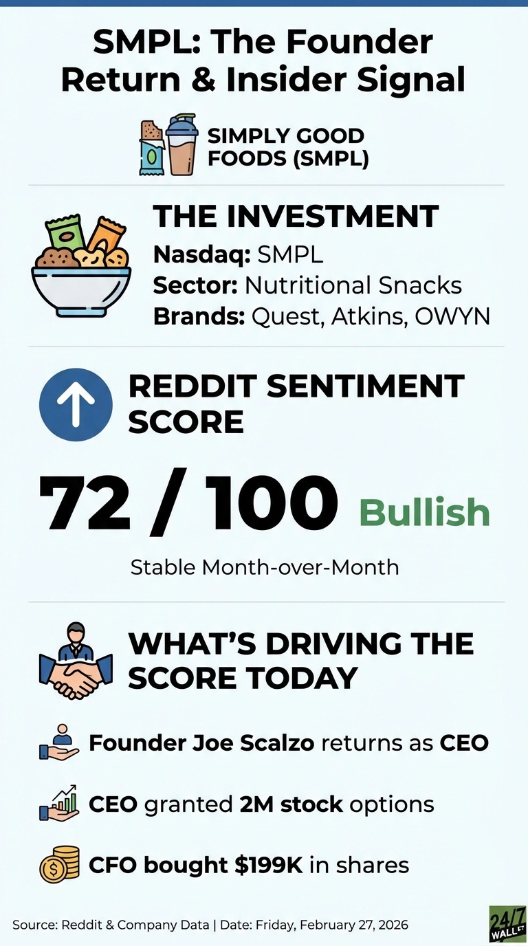 An infographic titled 'SMPL: The Founder Return & Insider Signal' on a light blue background. It features sections for company details, investment information, Reddit sentiment, and reasons for the sentiment score. The company, Simply Good Foods (SMPL), is represented by an icon of a protein bar and shake. Investment details include Nasdaq: SMPL, Sector: Nutritional Snacks, and Brands: Quest, Atkins, OWYN, with an icon of a bowl of snacks. The Reddit Sentiment Score is displayed as 72/100, labeled 'Bullish' in green, and noted as 'Stable Month-over-Month,' accompanied by an upward arrow icon. Below this, a section titled 'WHAT'S DRIVING THE SCORE TODAY' lists three points with corresponding icons: 'Founder Joe Scalzo returns as CEO' (handshake icon), 'CEO granted 2M stock options' (stock chart icon), and 'CFO bought $199K in shares' (stack of coins icon). The footer mentions the source as 'Reddit & Company Data' and the date 'Friday, February 27, 2026'.
