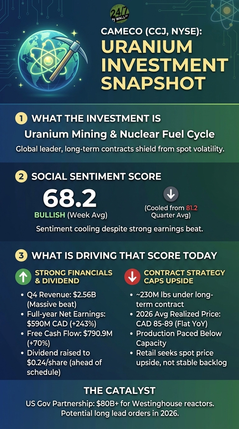 An infographic titled 'Cameco (CCJ, NYSE): Uranium Investment Snapshot' on a dark blue and green gradient background. It features a stylized globe with an atom and a pickaxe. Section 1, 'What the Investment Is', describes Cameco as a global leader in Uranium Mining & Nuclear Fuel Cycle. Section 2, 'Social Sentiment Score', displays '68.2 BULLISH (Week Avg)' with a down arrow indicating it cooled from '81.2 Quarter Avg', noting sentiment cooling despite strong earnings. Section 3, 'What is Driving That Score Today', is split into two columns: 'Strong Financials & Dividend' (with a green up arrow) listing Q4 Revenue $2.56B (Massive beat), Full-year Net Earnings $590M CAD (+243%), Free Cash Flow $790.9M (+70%), and Dividend raised to $0.24/share (ahead of schedule); and 'Contract Strategy Caps Upside' (with a red down arrow) detailing ~230M lbs under long-term contract, 2026 Avg Realized Price CAD 85-89 (Flat YoY), production paced below capacity, and retail seeking spot price upside. The bottom section, 'The Catalyst', mentions a US Gov Partnership of $80B+ for Westinghouse reactors with potential long lead orders in 2026.