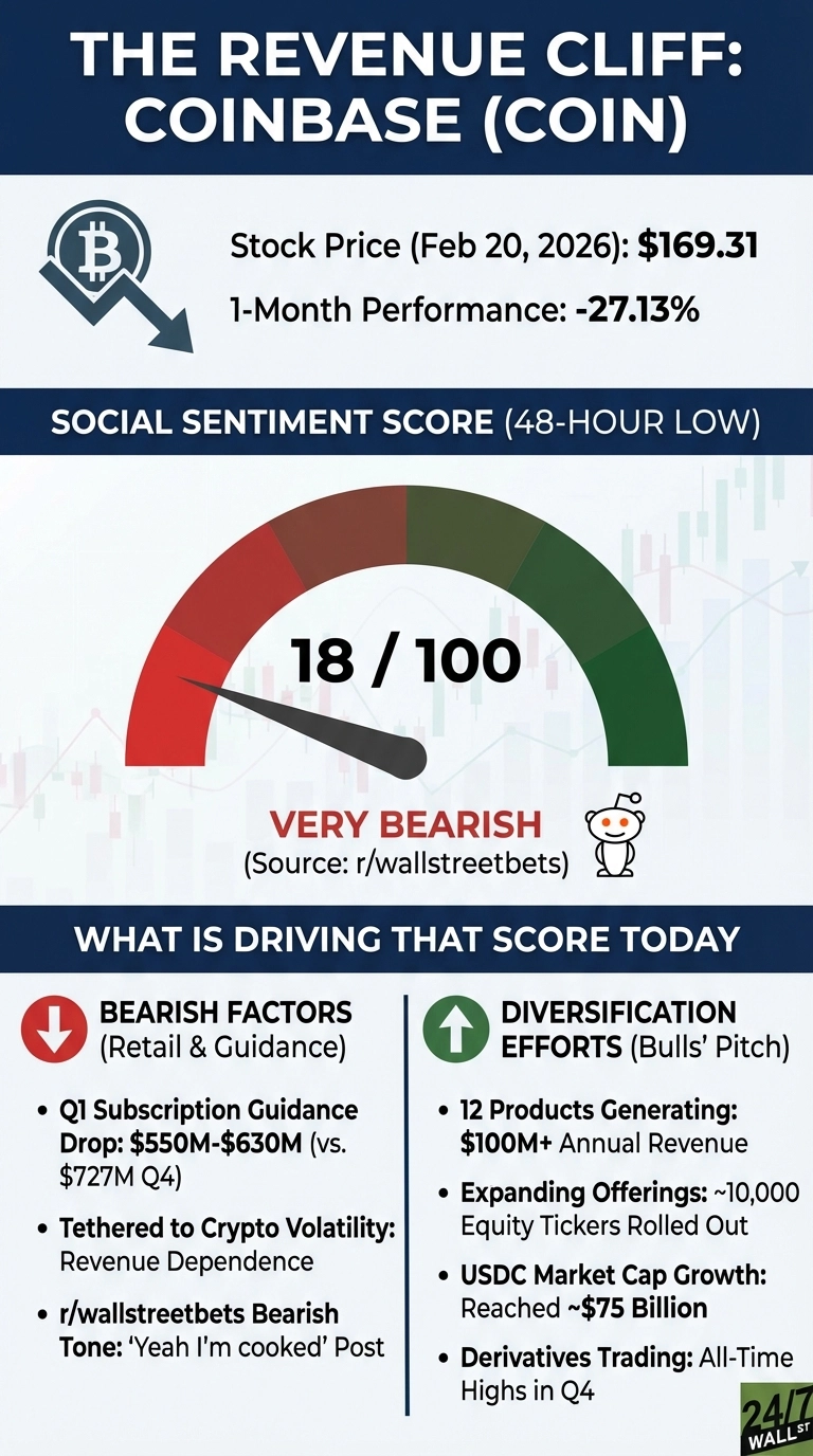 An infographic titled 'THE REVENUE CLIFF: COINBASE (COIN)' displays financial and social sentiment data. It shows Coinbase's stock price at $169.31 on February 20, 2026, with a 1-month performance of -27.13%. A gauge illustrates a 'Social Sentiment Score (48-Hour Low)' of 18/100, labeled 'VERY BEARISH,' sourced from r/wallstreetbets, with the Reddit alien logo. Below, two columns detail 'BEARISH FACTORS' (red down arrow) and 'DIVERSIFICATION EFFORTS' (green up arrow). Bearish factors include Q1 subscription guidance drop ($550M-$630M vs. $727M Q4), revenue dependence on crypto volatility, and a bearish r/wallstreetbets post. Diversification efforts include 12 products generating $100M+ annual revenue, ~10,000 equity tickers rolled out, USDC market cap reaching ~$75 billion, and Q4 derivatives trading all-time highs. The 24/7 Wall St. logo is in the bottom right.