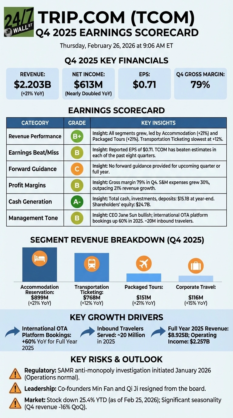 An infographic titled 'Trip.com (TCOM) Q4 2025 Earnings Scorecard' dated Thursday, February 26, 2026. The top section displays Q4 2025 Key Financials: Revenue $2.203B (+21% YoY), Net Income $613M (Nearly Doubled YoY), EPS $0.71, and Q4 Gross Margin 79%. Below this is an Earnings Scorecard table with categories, grades, and key insights: Revenue Performance (B+), Earnings Beat/Miss (B), Forward Guidance (C), Profit Margins (B), Cash Generation (A-), and Management Tone (B). A Segment Revenue Breakdown for Q4 2025 shows Accommodation Reservation ($899M, +21% YoY), Transportation Ticketing ($768M, +12% YoY), Packaged Tours ($151M, +21% YoY), and Corporate Travel ($116M, +15% YoY). Key Growth Drivers are listed: International OTA Platform Bookings (+60% YoY for Full Year 2025), Inbound Travelers Served (~20 Million in 2025), and Full Year 2025 Revenue ($8.925B) with Operating Income ($2.257B). The final section, Key Risks &amp; Outlook, notes Regulatory (SAMR anti-monopoly investigation), Leadership (co-founders resigned), and Market (stock down 25.4% YTD as of Feb 25, 2026).