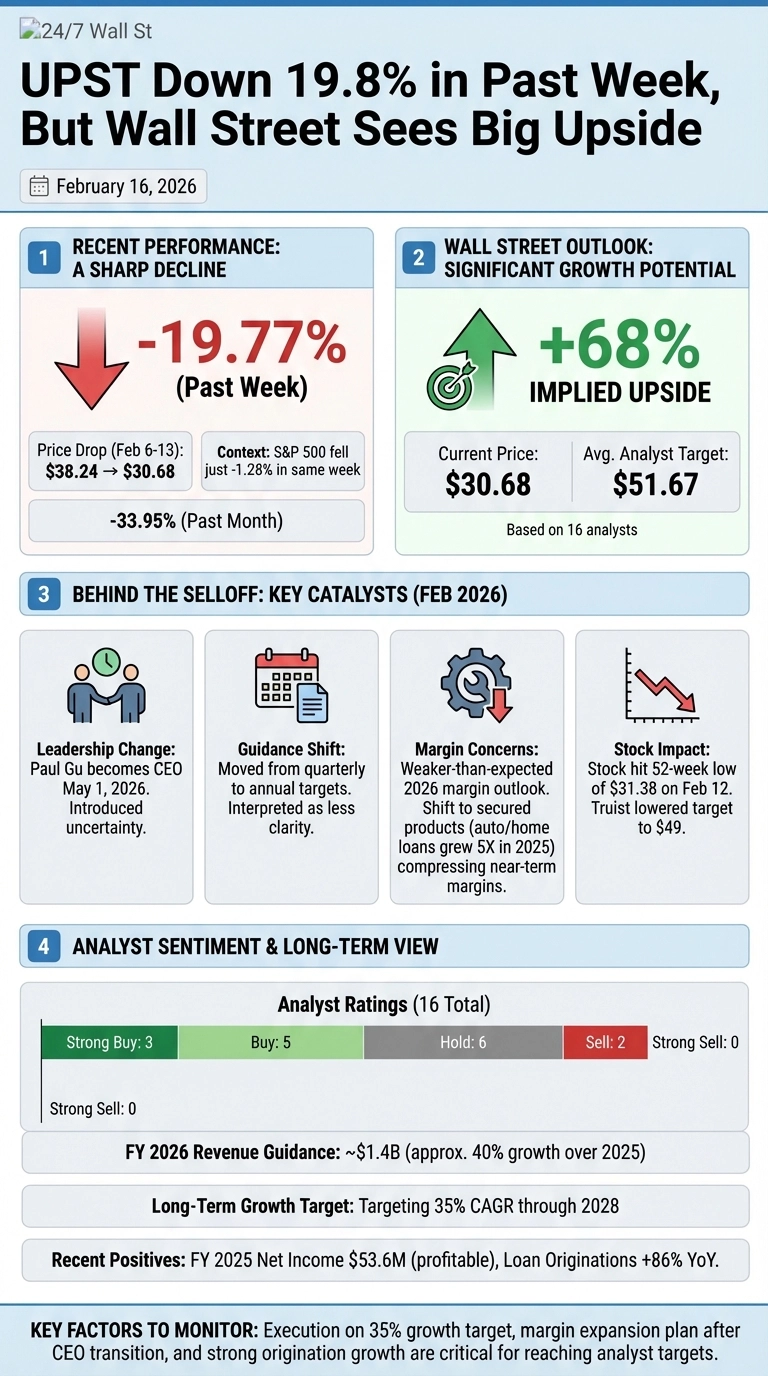 An infographic titled 'UPST Down 19.8% in Past Week, But Wall Street Sees Big Upside' dated February 16, 2026. It is divided into four main sections. Section 1, 'Recent Performance: A Sharp Decline,' shows a red downward arrow and '-19.77% (Past Week)', with a price drop from $38.24 to $30.68 (Feb 6-13) and -33.95% (Past Month). Context provided states the S&P 500 fell just -1.28% in the same week. Section 2, 'Wall Street Outlook: Significant Growth Potential,' shows a green upward arrow with a target symbol and '+68% Implied Upside'. Current Price is $30.68, and the Average Analyst Target is $51.67, based on 16 analysts. Section 3, 'Behind the Selloff: Key Catalysts (Feb 2026),' lists four reasons with icons: 'Leadership Change: Paul Gu becomes CEO May 1, 2026. Introduced uncertainty.', 'Guidance Shift: Moved from quarterly to annual targets. Interpreted as less clarity.', 'Margin Concerns: Weaker-than-expected 2026 margin outlook. Shift to secured products (auto/home loans grew 5X in 2025) compressing near-term margins.', and 'Stock Impact: Stock hit 52-week low of $31.38 on Feb 12. Truist lowered target to $49.' Section 4, 'Analyst Sentiment & Long-Term View,' displays a bar chart for Analyst Ratings (16 Total): Strong Buy: 3, Buy: 5, Hold: 6, Sell: 2, Strong Sell: 0. Below are text lines: 'FY 2026 Revenue Guidance: ~$1.4B (approx. 40% growth over 2025)', 'Long-Term Growth Target: Targeting 35% CAGR through 2028', and 'Recent Positives: FY 2025 Net Income $53.6M (profitable), Loan Originations +86% YoY.' The bottom bar reads: 'KEY FACTORS TO MONITOR: Execution on 35% growth target, margin expansion plan after CEO transition, and strong origination growth are critical for reaching analyst targets.'