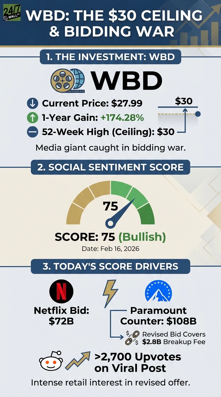 An infographic titled 'WBD: THE $30 CEILING & BIDDING WAR' on a dark blue and light background. Section 1, 'THE INVESTMENT: WBD', shows the WBD logo, current price of $27.99, a 1-year gain of +174.28%, and a 52-week high (ceiling) of $30, with an accompanying line graph illustrating the price approaching $30. Section 2, 'SOCIAL SENTIMENT SCORE', features a gauge indicating a score of 75 (Bullish) as of Feb 16, 2026. Section 3, 'TODAY'S SCORE DRIVERS', lists Netflix's $72B bid, Paramount's $108B counter (covering a $2.8B breakup fee), and over 2,700 upvotes on a viral Reddit post, indicating intense retail interest.
