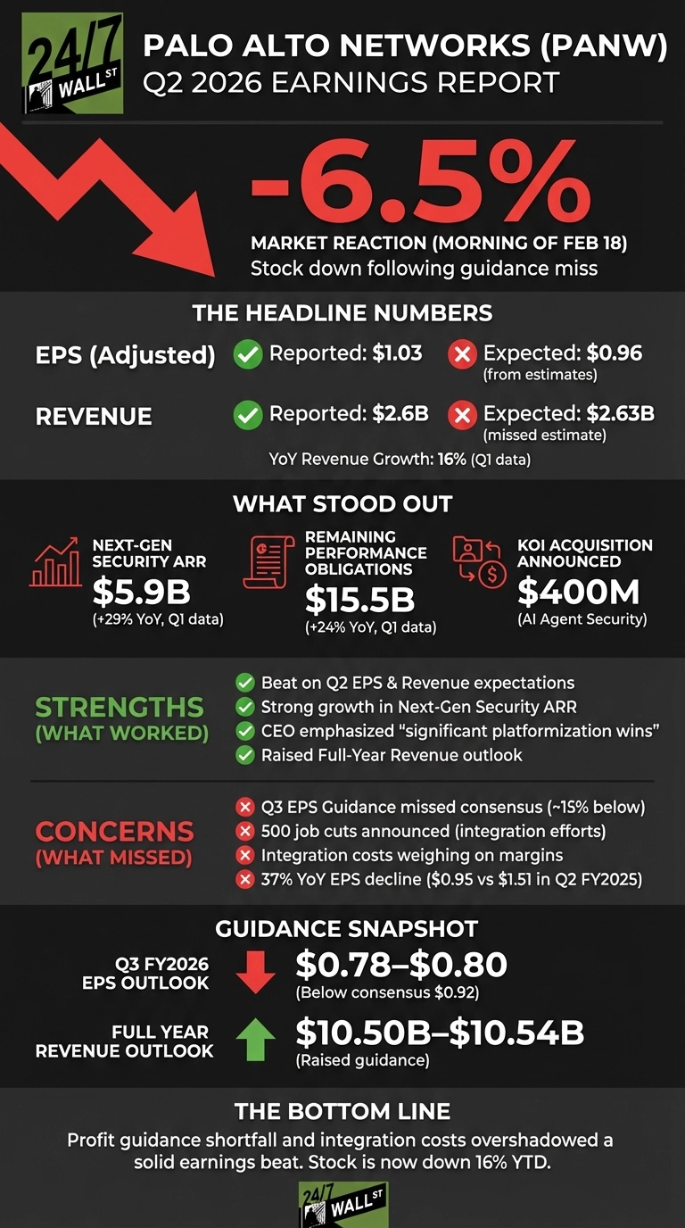 An infographic on a dark background titled 'PALO ALTO NETWORKS (PANW) Q2 2026 EARNINGS REPORT'. A large red downward arrow points to '-6.5%', indicating 'MARKET REACTION (MORNING OF FEB 18) Stock down following guidance miss'. Under 'THE HEADLINE NUMBERS', EPS (Adjusted) is reported as $1.03 (beat) versus expected $0.96. Revenue is reported as $2.6B (miss) versus expected $2.63B, with 16% YoY Revenue Growth. Under 'WHAT STOOD OUT', key figures include 'NEXT-GEN SECURITY ARR $5.9B (+29% YoY, Q1 data)', 'REMAINING PERFORMANCE OBLIGATIONS $15.5B (+24% YoY, Q1 data)', and 'KOI ACQUISITION ANNOUNCED $400M (AI Agent Security)'. 'STRENGTHS (WHAT WORKED)' are listed with green check marks: Beat on Q2 EPS &amp; Revenue expectations, Strong growth in Next-Gen Security ARR, CEO emphasized 'significant platformization wins', and Raised Full-Year Revenue outlook. 'CONCERNS (WHAT MISSED)' are listed with red cross marks: Q3 EPS Guidance missed consensus (~15% below), 500 job cuts announced (integration efforts), Integration costs weighing on margins, and 37% YoY EPS decline ($0.95 vs $1.51 in Q2 FY2025). 'GUIDANCE SNAPSHOT' shows Q3 FY2026 EPS Outlook as $0.78-$0.80 (downward arrow, below consensus $0.92) and Full Year Revenue Outlook as $10.50B-$10.54B (upward arrow, raised guidance). The section 'THE BOTTOM LINE' states: 'Profit guidance shortfall and integration costs overshadowed a solid earnings beat. Stock is now down 16% YTD.' The 24/7 Wall St logo is in the top left and bottom center.