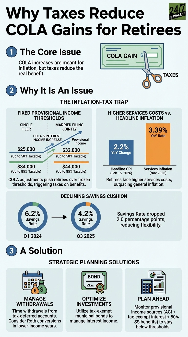 An infographic titled 'Why Taxes Reduce COLA Gains for Retirees' presents a multi-section explanation. Section 1, 'The Core Issue,' shows a check labeled 'COLA GAIN' being cut by scissors labeled 'TAXES.' Section 2, 'Why It Is An Issue: The Inflation-Tax Trap,' includes three subsections: 'Fixed Provisional Income Thresholds' displays income levels and taxability for Single Filers ($25,000 up to 50% taxable, $34,000 up to 85% taxable) and Married Filing Jointly ($32,000 up to 50% taxable, $44,000 up to 85% taxable), illustrating how COLA and interest income increases push provisional income over these thresholds. 'Higher Services Costs vs. Headline Inflation' features a bar chart comparing 2.2% YoY Change for Headline CPI (Feb 15, 2026) and 3.39% YoY Rate for Services Inflation (Nov 2025). 'Declining Savings Cushion' shows a drop in Savings Rate from 6.2% in Q1 2024 to 4.2% in Q3 2025. Section 3, 'A Solution: Strategic Planning Solutions,' lists three strategies with icons: 'Manage Withdrawals' (calendar and money bags), 'Optimize Investments' (bond certificate), and 'Plan Ahead' (calculator and chart).
