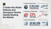 An infographic titled '3 Under-the-Radar Defense and Aerospace Stocks Quietly Beating the Market' against a light gray background with subtle grid lines. The graphic features three sections, each dedicated to a company. The first section details Teledyne Technologies with a blue and orange globe icon, showing '$1 Billion+ Free Cash Flow' for two consecutive years and 'Shares Up 28% YTD' attributed to a record FCF, with a note about Q4 2025 being their best quarter in history. The second section highlights Honeywell International with a red and gray gear and an upward arrow, noting '23% Year-to-Date Share Growth' and 'YTD Performance Outpacing S&P 500', driven by its Aerospace Technologies Engine. The third section presents Booz Allen Hamilton with a blue shield and orbiting lines icon, indicating '38 Billion Record Q3 Backlog' and a '7% Dividend Increase', with a bar chart illustrating 'Backlog Growth'.