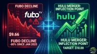 A split digital graphic contrasting FuboTV's stock decline on the left with Hulu's potential growth on the right, connected by a circuit bridge. The left side, in red, shows a downward graph, the FuboTV logo, warning signs, a current price of $9.66, and text 'FUBO DECLINE -80% SINCE JAN 2025'. The right side, in green, features an upward-trending graph with a breaking arrow, the Hulu logo, and text 'HULU MERGER: INFLECTION POINT TARGET: $18.00'. The bottom right corner has a '24/7 WALL ST' logo.
