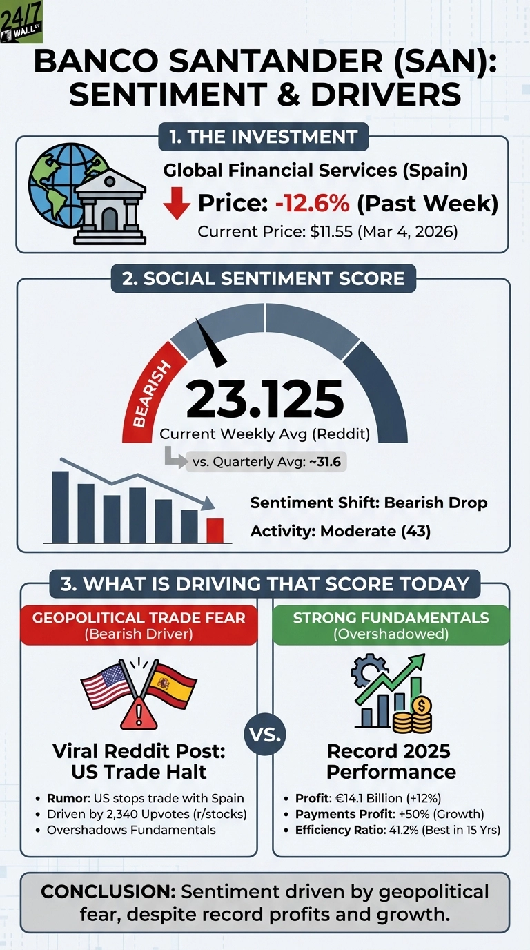 An infographic titled 'Banco Santander (SAN): Sentiment &amp; Drivers' is displayed. Section 1, 'The Investment,' shows a globe and bank icon, stating 'Global Financial Services (Spain)' with the price down 12.6% last week, current price $11.55 on Mar 4, 2026. Section 2, 'Social Sentiment Score,' features a gauge indicating 'Bearish' with a score of '23.125' as the current weekly Reddit average, down from a quarterly average of ~31.6. A bar chart below shows a bearish drop in sentiment and moderate activity (43). Section 3, 'What is Driving That Score Today,' compares two drivers: 'Geopolitical Trade Fear (Bearish Driver)' on the left, depicted with US and Spanish flags and an exclamation point, detailing a viral Reddit post about a US trade halt, driven by 2,340 upvotes, overshadowing fundamentals. On the right, 'Strong Fundamentals (Overshadowed)' is shown with a growth chart icon, highlighting 'Record 2025 Performance' including Profit: €14.1 Billion (+12%), Payments Profit: +50% (Growth), and Efficiency Ratio: 41.2% (Best in 15 Yrs). The conclusion states: 'Sentiment driven by geopolitical fear, despite record profits and growth.'