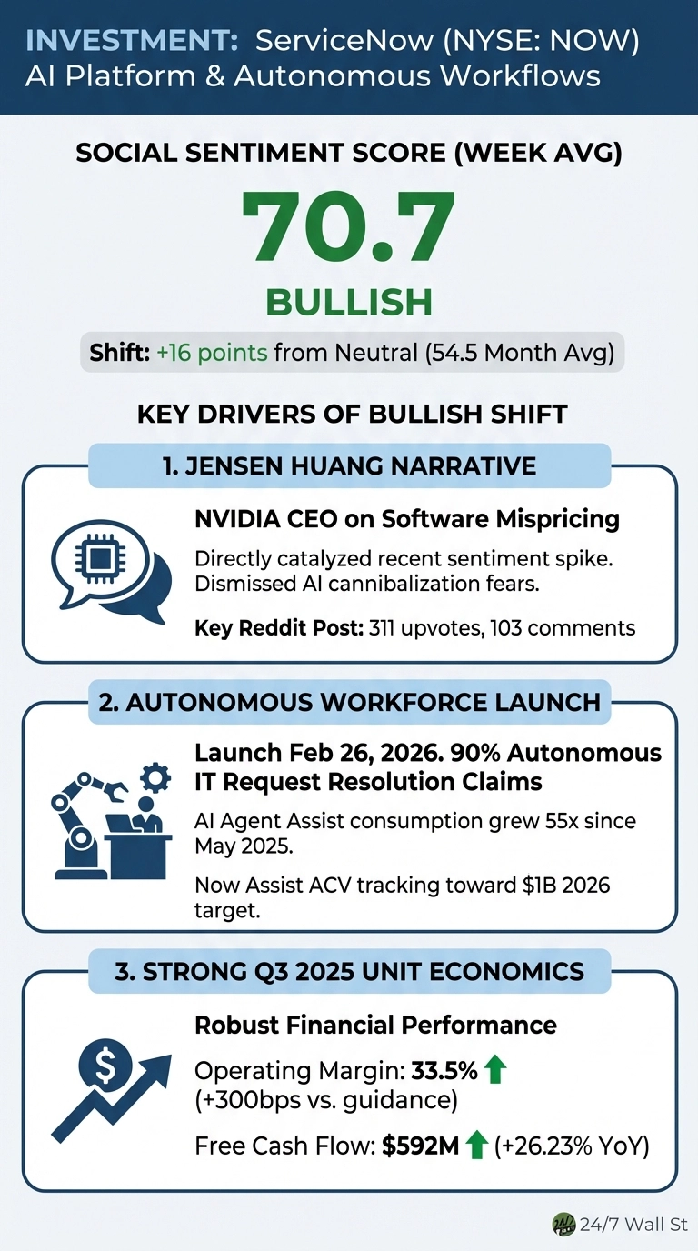 An infographic titled 'INVESTMENT: ServiceNow (NYSE: NOW) AI Platform &amp; Autonomous Workflows' displays a Social Sentiment Score (Week Avg) of 70.7, labeled 'BULLISH', indicating a shift of +16 points from a neutral 54.5 Month Avg. Below, three key drivers of this bullish shift are listed: 1. Jensen Huang Narrative, describing NVIDIA CEO comments on software mispricing and a Reddit post with 311 upvotes and 103 comments. 2. Autonomous Workforce Launch, detailing a February 26, 2026 launch of 90% Autonomous IT Request Resolution Claims, 55x AI Agent Assist consumption growth since May 2025, and Assist ACV tracking toward a $1B 2026 target. 3. Strong Q3 2025 Unit Economics, highlighting a Robust Financial Performance with an Operating Margin of 33.5% (+300bps vs. guidance) and Free Cash Flow of $592M (+26.23% YoY), both indicated with green upward arrows. The infographic uses a clean, modern design with blue and white sections, featuring relevant icons for each driver.