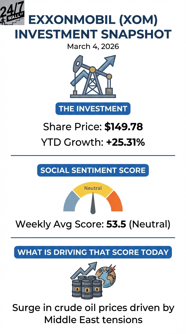 An infographic titled 'ExxonMobil (XOM) Investment Snapshot' for March 4, 2026. The top section, 'THE INVESTMENT,' displays a share price of $149.78 and YTD growth of +25.31%. The 'SOCIAL SENTIMENT SCORE' section features a gauge with a needle pointing to 'Neutral,' indicating a weekly average score of 53.5. Below, 'WHAT IS DRIVING THAT SCORE TODAY' shows an illustration of oil barrels, a globe with lightning, and an upward arrow, alongside the text: 'Surge in crude oil prices driven by Middle East tensions.' A 24/7 Wall St. logo is in the top left corner.
