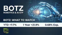 A futuristic graphic depicting a metallic robotic hand cradling a glowing square AI chip. The chip is connected by bright blue lines to a stylized brain, which is formed by interconnected gears and circuit patterns. The background is a dark blue with subtle digital circuit board designs. White text on the left side reads "BOTZ ROBOTICS & AI ETF" and "BOTZ: WHAT TO WATCH". At the bottom, white text displays financial metrics: "YTD +7.7%", "1 Year +21.9%", and "0.68% Exp.". The 24/7 Wall St logo is visible in the bottom left corner.
