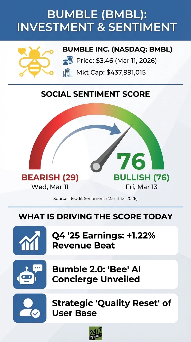 An infographic titled 'BUMBLE (BMBL): INVESTMENT & SENTIMENT'. It features the Bumble bee logo and displays company information including Bumble Inc. (NASDAQ: BMBL), Price: $3.46 (Mar 11, 2026), and Mkt Cap: $437,991,015. A prominent social sentiment score gauge shows a needle pointing to '76' in the green 'BULLISH' section, labeled as Fri, Mar 13. Below, 'BEARISH (29)' is noted for Wed, Mar 11, with the source as Reddit Sentiment (Mar 11-13, 2026). The bottom section, titled 'WHAT IS DRIVING THE SCORE TODAY', lists three points with icons: 'Q4 '25 Earnings: +1.22% Revenue Beat', 'Bumble 2.0: 'Bee' AI Concierge Unveiled', and 'Strategic 'Quality Reset' of User Base'. The infographic has a blue header and a light grey background.