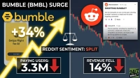 A split graphic illustrating Bumble's stock performance and Reddit sentiment. The left side, titled 'BUMBLE (BMBL) SURGE,' features a Bumble app screen displaying '+34%' and 'Swipe Right for AI,' an upward yellow arrow, and text indicating 'PAYING USERS: 3.3M' with a red down arrow. The right side, indicating 'REDDIT SENTIMENT: SPLIT,' displays a Reddit logo, a stock candlestick chart, a scale icon, and a Reddit post discussing 'SHORTING BUMBLE?' and a comment, concluding with 'REVENUE FELL 14%' and a red down arrow. The bottom right features the '24/7 WALL ST' logo.