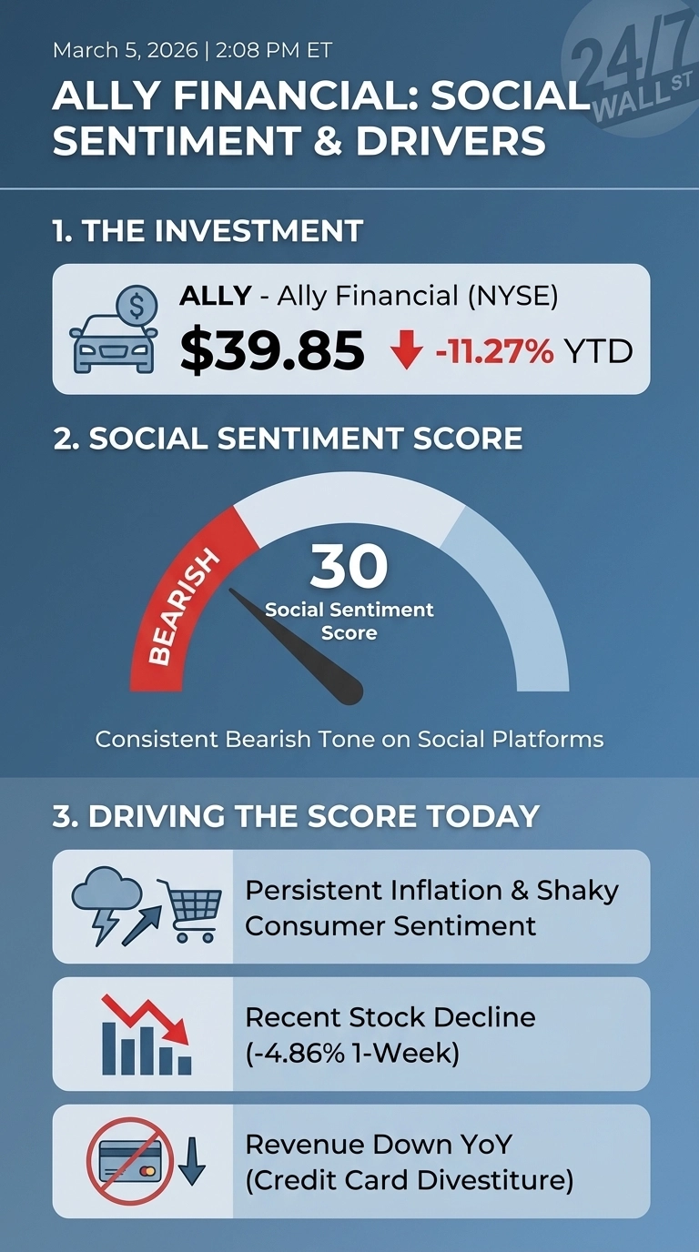 An infographic titled 'ALLY FINANCIAL: SOCIAL SENTIMENT &amp; DRIVERS' dated March 5, 2026, 2:08 PM ET. Section 1, 'THE INVESTMENT,' shows Ally Financial (NYSE: ALLY) at $39.85, down -11.27% YTD. Section 2, 'SOCIAL SENTIMENT SCORE,' displays a gauge with a needle pointing to 30 in the 'BEARISH' red zone, labeled 'Social Sentiment Score,' with text 'Consistent Bearish Tone on Social Platforms.' Section 3, 'DRIVING THE SCORE TODAY,' lists three bullet points: 'Persistent Inflation &amp; Shaky Consumer Sentiment,' 'Recent Stock Decline (-4.86% 1-Week),' and 'Revenue Down YoY (Credit Card Divestiture).' Each point has an associated icon.