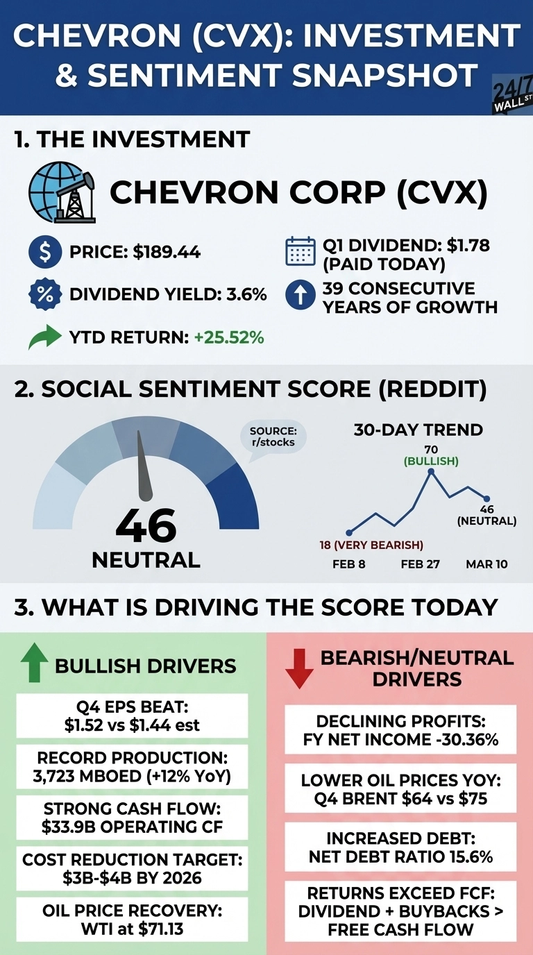 An infographic titled 'Chevron (CVX): Investment & Sentiment Snapshot.' It's divided into three sections. Section 1, 'The Investment,' shows Chevron Corp (CVX) with its price ($189.44), dividend yield (3.6%), YTD return (+25.52%), Q1 dividend ($1.78 paid today), and 39 consecutive years of growth. Section 2, 'Social Sentiment Score (Reddit),' displays a sentiment gauge pointing to 46 'NEUTRAL' with source r/stocks, alongside a 30-day trend line graph showing sentiment scores from 18 (VERY BEARISH) on Feb 8, to 70 (BULLISH) on Feb 27, and 46 (NEUTRAL) on Mar 10. Section 3, 'What Is Driving The Score Today,' is split into 'BULLISH DRIVERS' (green box with an upward arrow) listing Q4 EPS beat ($1.52 vs $1.44 est), record production (3,723 MBOED, +12% YoY), strong cash flow ($33.9B operating CF), cost reduction target ($3B-$4B by 2026), and oil price recovery (WTI at $71.13). The 'BEARISH/NEUTRAL DRIVERS' (red box with a downward arrow) list declining profits (FY Net Income -30.36%), lower oil prices YoY (Q4 Brent $64 vs $75), increased debt (Net Debt Ratio 15.6%), and returns exceeding free cash flow (Dividend + Buybacks > Free Cash Flow).