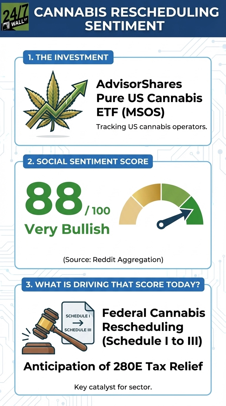 An infographic titled 'Cannabis Rescheduling Sentiment'. Section 1, 'The Investment', shows a cannabis leaf with an upward green arrow, and text: 'AdvisorShares Pure US Cannabis ETF (MSOS)', 'Tracking US cannabis operators.' Section 2, 'Social Sentiment Score', displays the number '88 /100' in large green font, followed by 'Very Bullish' and a gauge with a needle pointing strongly into the green, bullish area. The source is noted as '(Source: Reddit Aggregation)'. Section 3, 'What is Driving That Score Today?', shows a wooden gavel next to a document with an arrow indicating a change from 'SCHEDULE I' to 'SCHEDULE III'. The accompanying text reads: 'Federal Cannabis Rescheduling (Schedule I to III)', 'Anticipation of 280E Tax Relief', and 'Key catalyst for sector.'
