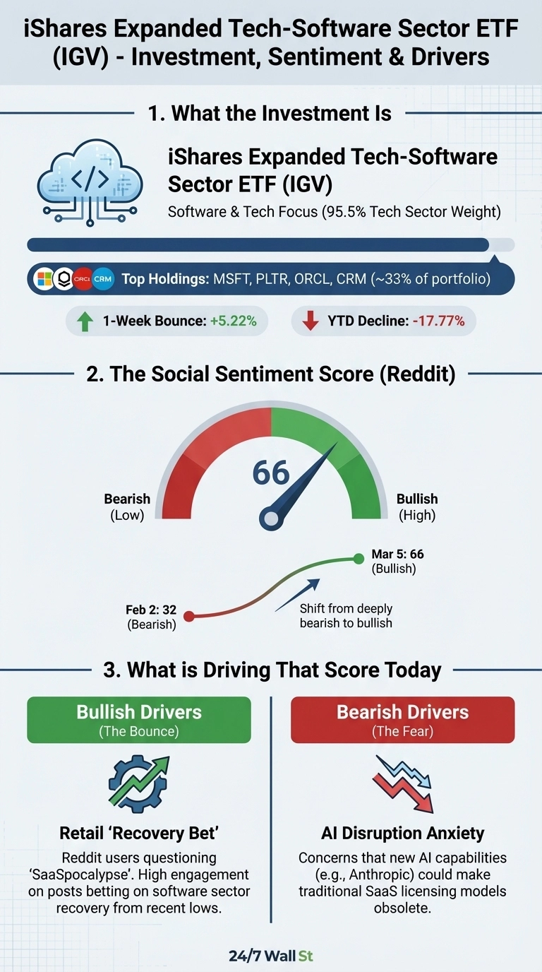 An infographic titled 'iShares Expanded Tech-Software Sector ETF (IGV) - Investment, Sentiment &amp; Drivers'. Section 1, 'What the Investment Is,' shows a cloud icon with code, detailing the ETF, its Software &amp; Tech Focus (95.5% Tech Sector Weight), Top Holdings (MSFT, PLTR, ORCL, CRM, ~33% of portfolio), a 1-Week Bounce of +5.22%, and a YTD Decline of -17.77%. Section 2, 'The Social Sentiment Score (Reddit),' features a gauge showing a score of 66 pointing to 'Bullish (High),' with a trendline indicating a shift from Feb 2: 32 (Bearish) to Mar 5: 66 (Bullish), described as a 'Shift from deeply bearish to bullish.' Section 3, 'What is Driving That Score Today,' is split into two columns: 'Bullish Drivers (The Bounce)' mentions 'Retail 'Recovery Bet'' with Reddit users questioning 'SaaSpocalypse' and high engagement on posts betting on software sector recovery; 'Bearish Drivers (The Fear)' points to 'AI Disruption Anxiety' concerning new AI capabilities (e.g., Anthropic) making traditional SaaS licensing models obsolete. The infographic includes a '24/7 Wall St' footer.