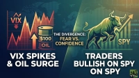 A split-screen graphic illustrating market dynamics. The left side, in red and orange, shows a spiking VIX chart and oil barrels marked '$100 OIL' with an upward arrow, against a world map grid. Text reads 'VIX SPIKES & OIL SURGE'. The right side, in green and teal, features a powerful green bull over a rising bar chart labeled 'SPY', also against a world map grid. Text reads 'TRADERS BULLISH ON SPY'. Centered is a banner stating 'THE DIVERGENCE: FEAR VS. CONFIDENCE'. The '24/7 WALL ST' logo is in the bottom right corner.