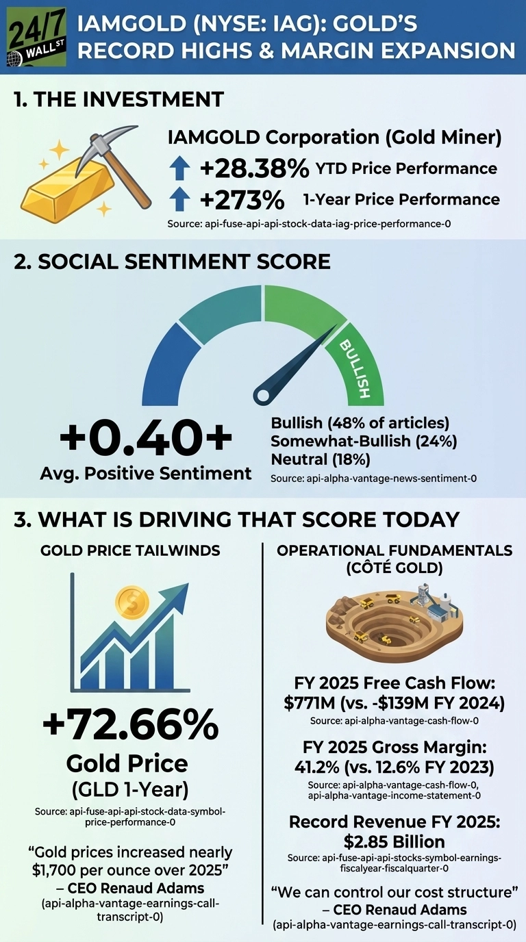 An infographic titled 'IAMGOLD (NYSE: IAG): GOLD'S RECORD HIGHS &amp; MARGIN EXPANSION' presents three sections. Section 1, 'THE INVESTMENT,' shows a gold bar and pickaxe with text indicating IAMGOLD Corporation (Gold Miner), +28.38% YTD Price Performance, and +273% 1-Year Price Performance. Section 2, 'SOCIAL SENTIMENT SCORE,' features a circular gauge showing a 'Bullish' needle, an average positive sentiment of +0.40+, and sentiment breakdown: Bullish (48%), Somewhat-Bullish (24%), and Neutral (18%). Section 3, 'WHAT IS DRIVING THAT SCORE TODAY,' is divided into 'GOLD PRICE TAILWINDS' and 'OPERATIONAL FUNDAMENTALS (CÔTÉ GOLD).' Gold Price Tailwinds displays an upward trend line chart with a gold coin, showing +72.66% Gold Price (GLD 1-Year) and a quote from CEO Renaud Adams about gold prices increasing nearly $1,700 per ounce over 2025. Operational Fundamentals shows an isometric illustration of a gold mine with vehicles, listing FY 2025 Free Cash Flow of $771M (vs. -$139M FY 2024), FY 2025 Gross Margin of 41.2% (vs. 12.6% FY 2023), Record Revenue FY 2025 of $2.85 Billion, and a quote from CEO Renaud Adams, 'We can control our cost structure.' All data points have source attributions.