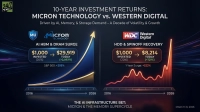 An infographic titled '10-Year Investment Returns: Micron Technology vs. Western Digital' on a dark blue background with glowing lines. The left side shows Micron Technology (MU) with a deep blue and gold upward-curving graph from 2016 to 2026. It indicates a $1,000 investment in 2016 grew to $29,919 today, a +2,892% return, driven by 'AI HBM & DRAM SURGE'. The S&P 500 is noted at +205%. The right side shows Western Digital (WDC) with a red and orange volatile graph peaking sharply towards 2026. It indicates a $1,000 investment in 2016 grew to $8,214 today, a +721% return, under 'HDD & SPINOFF RECOVERY'. A '1-Year Surge: +522%' is also noted. Both charts are labeled with years 2016 and 2026 on the horizontal axis. The bottom text reads 'THE AI INFRASTRUCTURE BET: MICRON & THE MEMORY SUPERCYCLE'. The date 'MARCH 31, 2026' is in the bottom right.