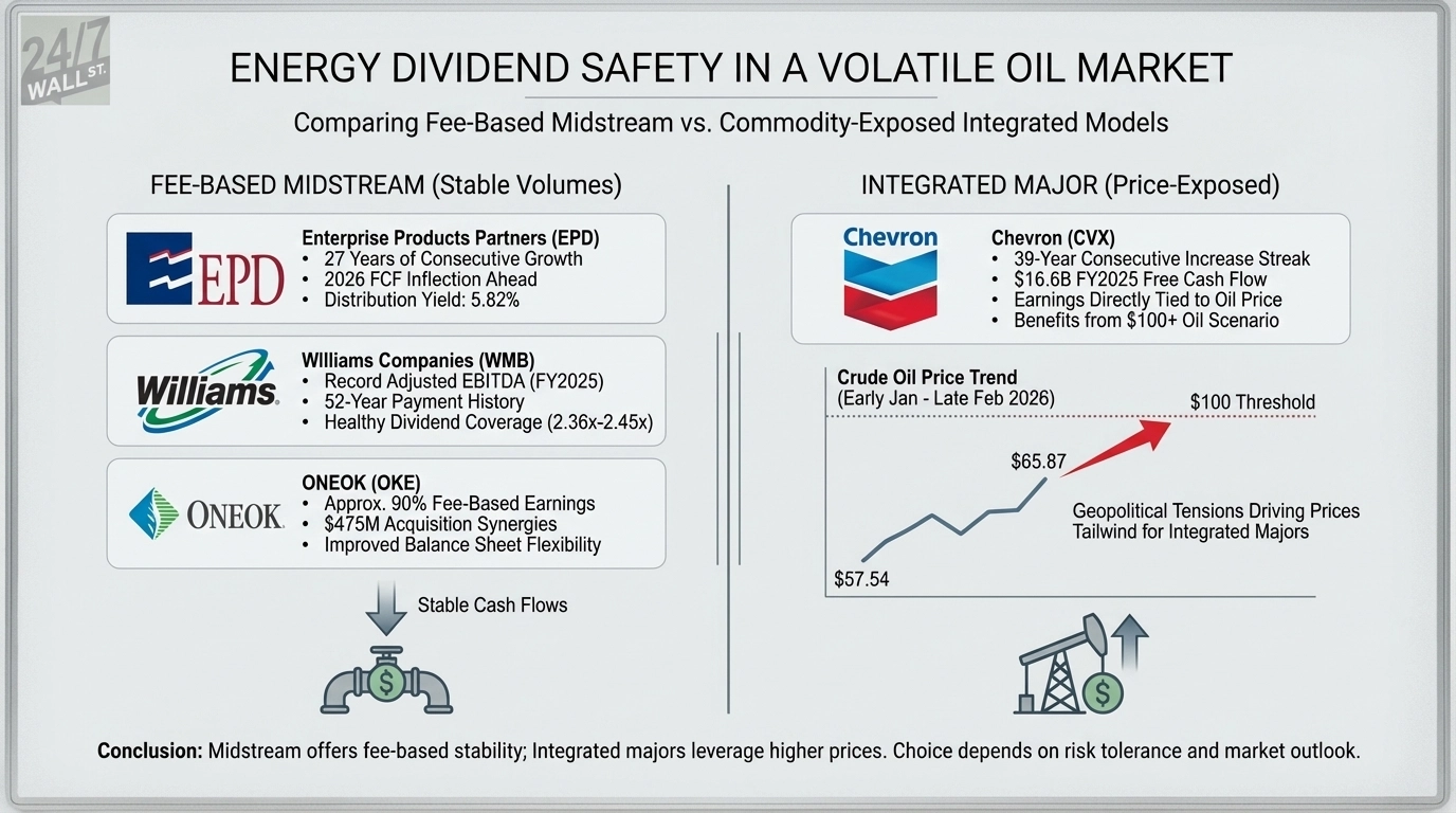 Midstream Dividends From EPD, Williams, and ONEOK Are Built to Survive Oil Price Chaos