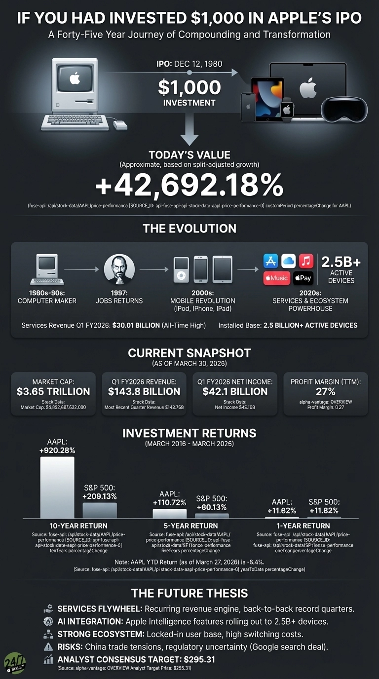 An infographic titled 'If You Had Invested $1,000 In Apple's IPO'. It features a timeline showing a $1,000 investment in 1980 leading to a +42,692.18% value today, based on split-adjusted growth. The infographic details Apple's evolution from a computer maker in the 1980s-90s to a services and ecosystem powerhouse in the 2020s, with 2.5 billion plus active devices. A 'Current Snapshot' section for March 30, 2026, displays financial metrics: Market Cap $3.65 Trillion, Q1 FY2026 Revenue $143.8 Billion, Q1 FY2026 Net Income $42.1 Billion, and Profit Margin (TTM) 27%. 'Investment Returns' (March 2016 - March 2026) are presented with bar charts comparing AAPL and S&P 500 for 10-year (+920.28% vs +209.13%), 5-year (+110.72% vs +60.13%), and 1-year returns (+11.62% vs +11.82%). The 'Future Thesis' section outlines Services Flywheel, AI Integration, Strong Ecosystem, Risks, and an Analyst Consensus Target of $295.31.