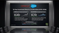 A large screen in a modern conference room displays a financial presentation titled '10-Year Investment Returns: $1,000 Initial (2016-2026)'. The screen shows a comparison between Oracle and Salesforce. Oracle's section displays a current value of $4,862 and a +386.2% return, with an upward trend graph. Salesforce's section shows a current value of $2,744 and a +174.35% return, with a less steep upward trend graph. Below, the S&P 500 benchmark is listed at $3,336 with a +233.56% return. The date 'March 12, 2026' is visible on the bottom left.