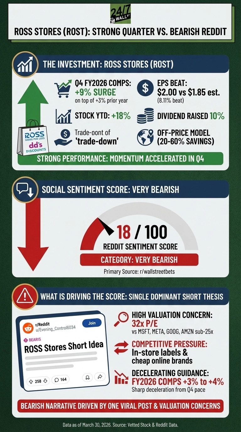 Off-Price Alpha: Can Ross Stores Sustain Its 9% Comp Surge into 2026? infographic