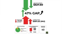 A financial infographic displaying Micron Technology's key performance metrics. At the top right, 'ANALYST TARGET: $527.60' is shown. In the center, a large '47% GAP' with an upward black arrow indicates potential growth. Below that, 'CURRENT PRICE: $357.22 (MU)' is displayed. To the left, 'RECENT DROP: -15.53% (Past Week)' is accompanied by a red downward arrow. Three green downward arrows from the top represent a decline, while three green upward arrows point towards the 47% gap. Below, a pie chart for 'ANALYST RATINGS' shows a large green section for 'BUY/STRONG BUY (38)', a small yellow section for 'HOLD (3)', and an even smaller red section for 'SELL/STRONG SELL (2)'. Next to it, a bar chart titled '1-WEEK PERFORMANCE VS. S&P 500' shows a red bar for 'MU: -15.53%' and a gray bar for 'S&P 500: [VALUE]'. A final box indicates 'ANALYSTS COVERING 43'.