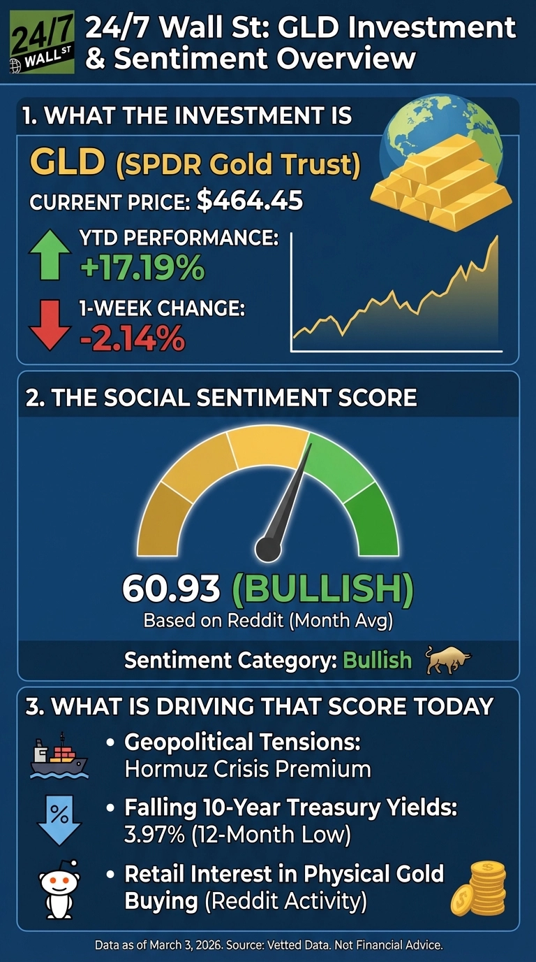 An infographic titled '24/7 Wall St: GLD Investment &amp; Sentiment Overview'. Section 1, 'WHAT THE INVESTMENT IS', displays GLD (SPDR Gold Trust) with a current price of $464.45, YTD performance of +17.19%, and a 1-week change of -2.14%. An upward trend line graph and an illustration of gold bars with the Earth are shown. Section 2, 'THE SOCIAL SENTIMENT SCORE', features a gauge indicating a score of 60.93, labeled 'BULLISH', based on Reddit (Month Avg), with the sentiment category 'Bullish'. Section 3, 'WHAT IS DRIVING THAT SCORE TODAY', lists three bullet points: Geopolitical Tensions (Hormuz Crisis Premium) with a ship icon, Falling 10-Year Treasury Yields (3.97% (12-Month Low)) with a percentage down arrow icon, and Retail Interest in Physical Gold Buying (Reddit Activity) with a Reddit icon and stacked gold coins icon. The infographic has a dark blue background with white, yellow, green, and red text elements. The bottom states 'Data as of March 3, 2026. Source: Vetted Data. Not Financial Advice.'.