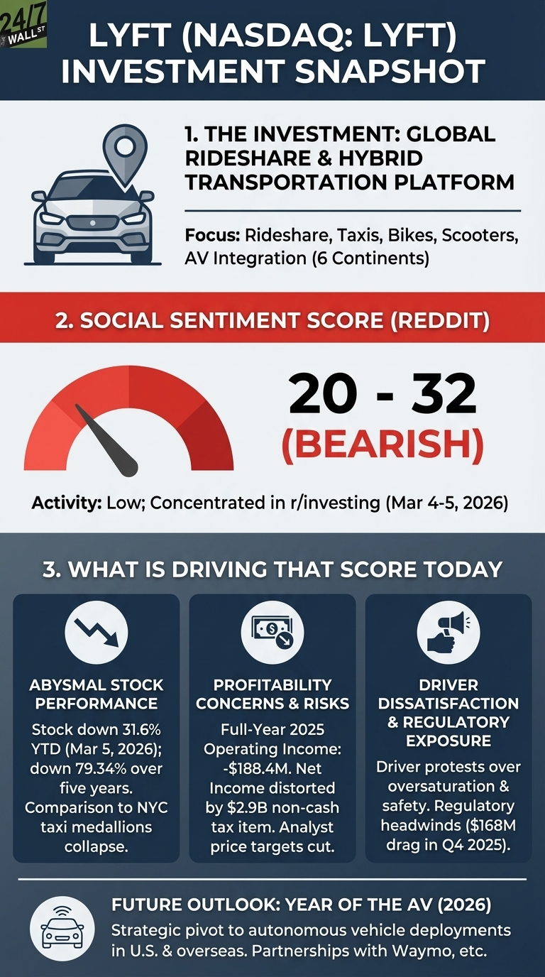 An infographic titled 'LYFT (NASDAQ: LYFT) INVESTMENT SNAPSHOT' by 24/7 Wall St. The infographic uses a blue, white, and red color scheme and is divided into four main sections.

Section 1: 'THE INVESTMENT: GLOBAL RIDESHARE &amp; HYBRID TRANSPORTATION PLATFORM'. It features an icon of a car with a location pin above it. Text indicates a focus on Rideshare, Taxis, Bikes, Scooters, and AV Integration across 6 Continents.

Section 2: 'SOCIAL SENTIMENT SCORE (REDDIT)'. A red and white gauge shows a needle pointing to the low end, indicating a score of '20 - 32 (BEARISH)'. The activity is described as 'Low; Concentrated in r/investing (Mar 4-5, 2026)'.

Section 3: 'WHAT IS DRIVING THAT SCORE TODAY'. This section has three vertical columns:
  - First column: 'ABYSMAL STOCK PERFORMANCE' with a downward arrow icon. Text states 'Stock down 31.6% YTD (Mar 5, 2026); down 79.34% over five years. Comparison to NYC taxi medallions collapse.'
  - Second column: 'PROFITABILITY CONCERNS &amp; RISKS' with an icon of a dollar bill with a downward arrow. Text mentions 'Full-Year 2025 Operating Income: -$188.4M. Net Income distorted by $2.9B non-cash tax item. Analyst price targets cut.'
  - Third column: 'DRIVER DISSATISFACTION &amp; REGULATORY EXPOSURE' with an icon of a hand holding a megaphone. Text explains 'Driver protests over oversaturation &amp; safety. Regulatory headwinds ($168M drag in Q4 2025).'

Section 4: 'FUTURE OUTLOOK: YEAR OF THE AV (2026)'. An icon of an autonomous car is shown. Text reads 'Strategic pivot to autonomous vehicle deployments in U.S. &amp; overseas. Partnerships with Waymo, etc.'