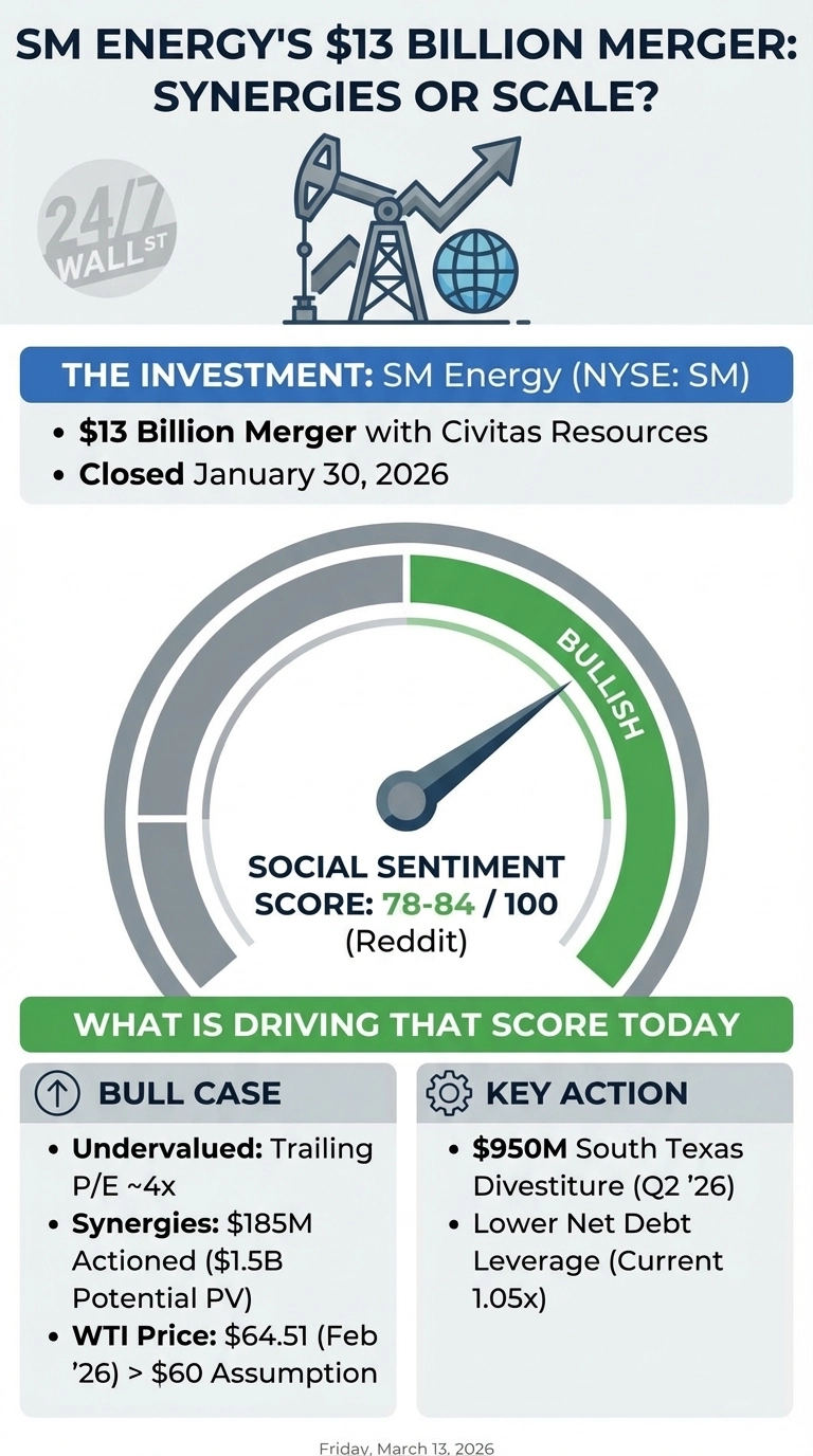An infographic titled 'SM Energy's $13 Billion Merger: Synergies or Scale?'. It features a blue banner stating 'THE INVESTMENT: SM Energy (NYSE: SM)' followed by bullet points about the $13 billion merger with Civitas Resources, closed January 30, 2026. A large circular gauge shows a social sentiment score of 78-84/100 from Reddit, with the needle pointing into the green 'BULLISH' section. Below, a section titled 'WHAT IS DRIVING THAT SCORE TODAY' has two columns: 'BULL CASE' listing 'Undervalued: Trailing P/E ~4x', 'Synergies: $185M Actioned ($1.5B Potential PV)', and 'WTI Price: $64.51 (Feb '26) > $60 Assumption'. The 'KEY ACTION' column lists '$950M South Texas Divestiture (Q2 '26)' and 'Lower Net Debt Leverage (Current 1.05x)'. The infographic includes a logo for 24/7 Wall St and a graphic of an oil pump, an upward trend arrow, and a globe. The footer indicates 'Friday, March 13, 2026'.